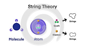 String theory, Quantum physics, Form the matter molecule atom to the quark to the strings